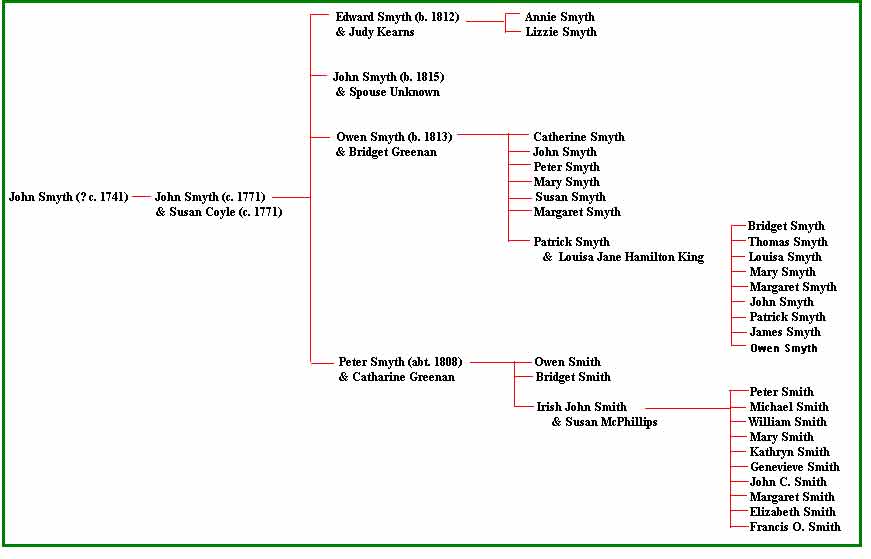new smyth family tree